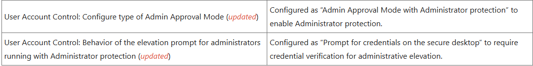 ccmexec's tweet photo. Security baseline for #Windows11 26H2 is updated with a v2 release, now including Administrator Protection settings.
https://t.co/09do0ZCam9 https://t.co/1NkiJDZ4QP