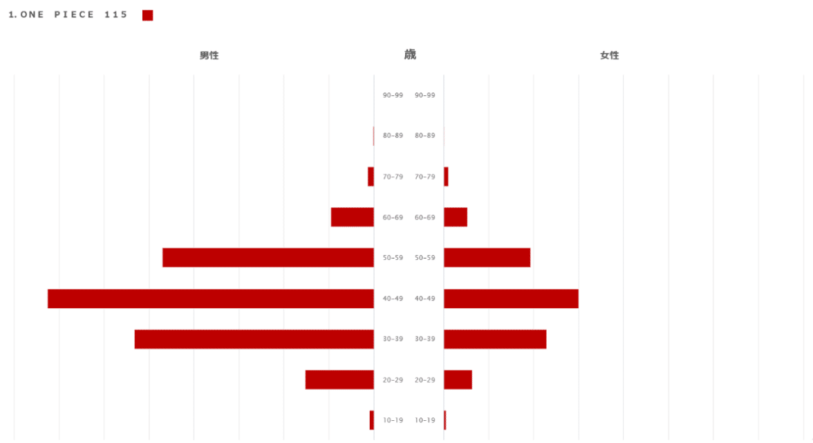 A74Zow7's tweet photo. 今のワンピース読者の平均年齢は40代で、10代の読者は絶滅危惧種。子供に見向きもされてない

＞『ONE PIECE 115』の実際の購入者データを確認したところ、購入者の平均年齢は約44歳。性年代別の分布を見ると、特に男性40代のボリュームが大きく、女性も40代を中心に一定の購入が確認できます。 https://t.co/hC0fqJVLwD