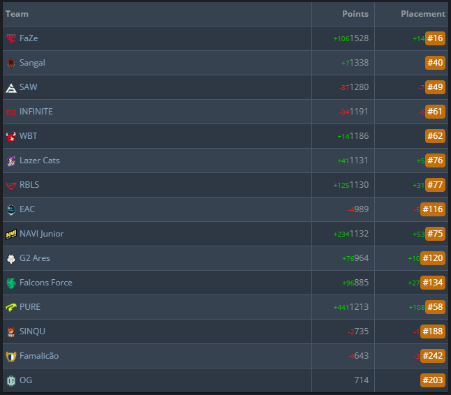 rmnimperiumcup's tweet photo. Here's how the ROMAN Imperium Cup IX impacted the VRS! 🧮

@FaZeEsports close in on the top #15 with a 71.8% chance of making the Major, while @NAVIJunior and @CSPUREGG secure the biggest point gains.

#RomanImperiumCup https://t.co/QQ6fEsWWEn
