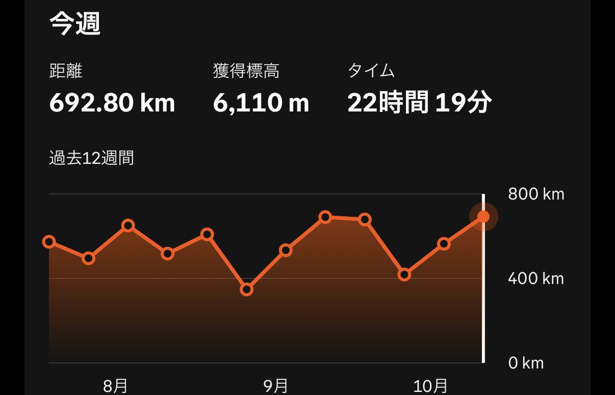 ShimoCycle's tweet photo. 今週の積上げ

シンプルに体調悪いし寝不足でやっちゃってるので、明日はリカバリに振りたい

練習の方がマシなくらいマッサージで悶絶して筋肉痛っぽさすごいけど、動き良くなるはずなのであと１ヶ月ないけどがんばろ https://t.co/Wk1KgOCYAC