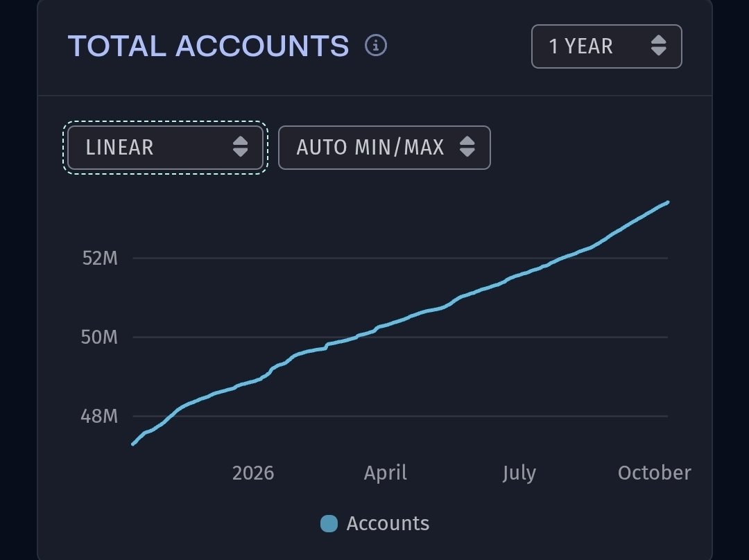 EldarDRM's tweet photo. That is encouraging to see;

1.) Algorand created about 5.5 million new accounts (accounts that have received funds) in one year. 
The total account count stands at 53.42 million currently.

2.) It's also good to see that daily active addresses are steadily rising. https://t.co/V4geBFjZC1