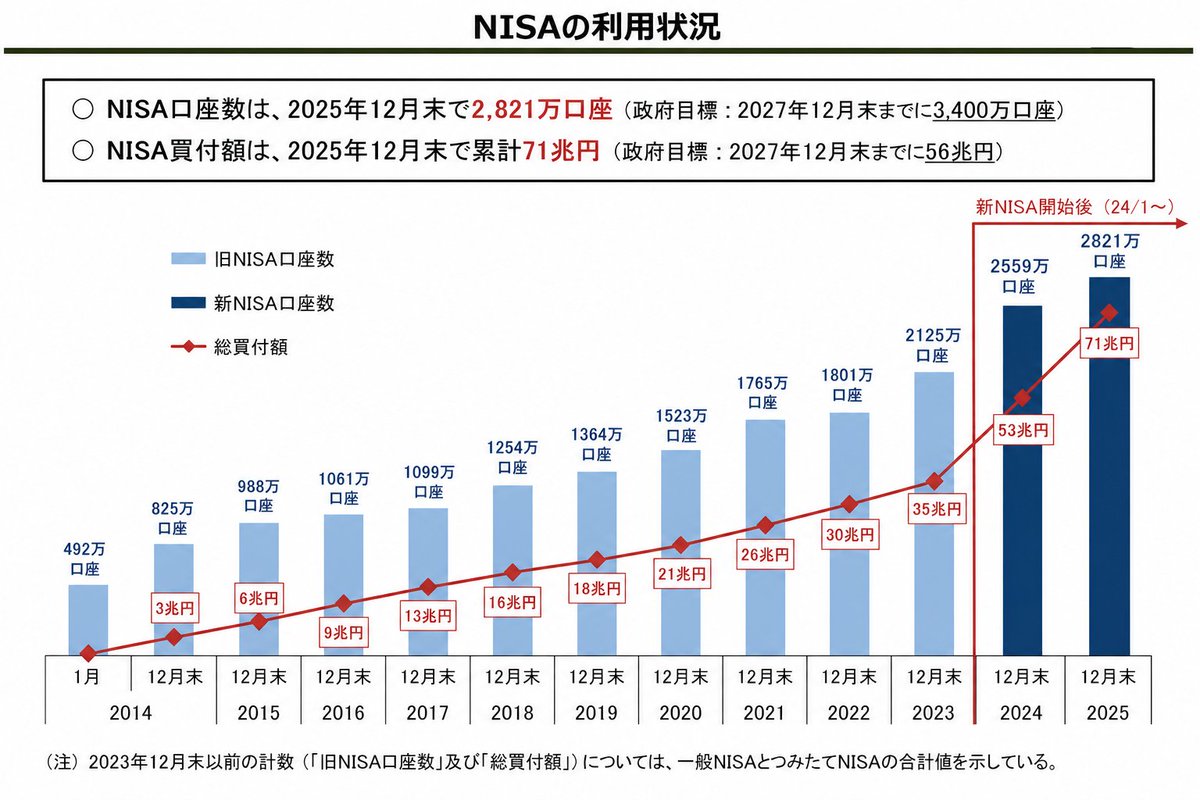 mabelcvepf's tweet photo. 新NISAで国を挙げて投資を推奨
↓
流石に始めるか…と思い投資を始める人多数
↓
NISA利用者が爆増する
↓
リターンの良いオルカンやS&amp;P500に投資が集まる
↓
急激な利上げ政策
↓
為替が円高に振れ始める
↓
オルカン/S&amp;P500投資勢は円高により死亡

これもう禁止カードでしょ…… https://t.co/jG7CMxQbUx
