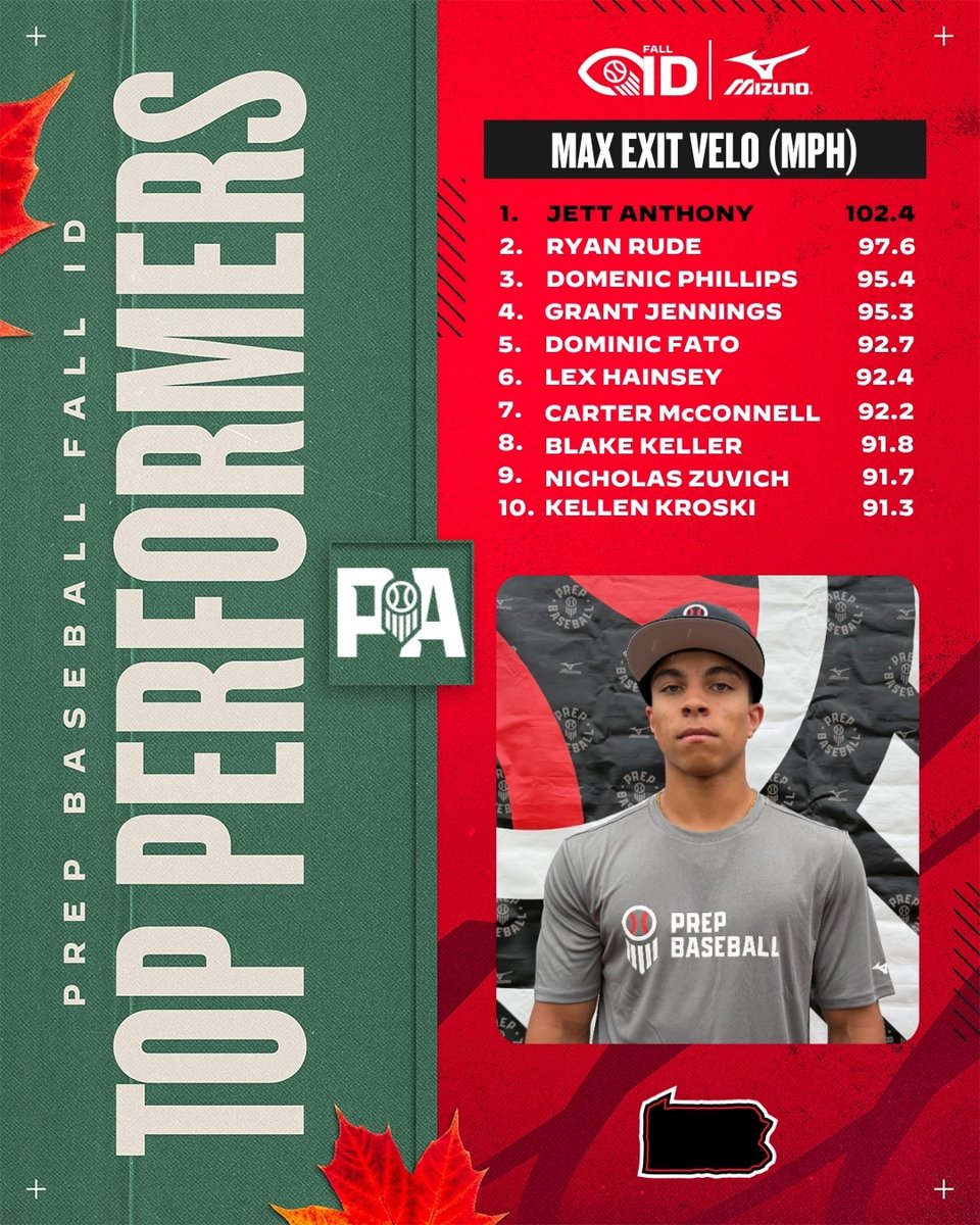 PrepBaseballPA's tweet photo. 𝗣𝗔 𝗙𝗮𝗹𝗹 𝗜𝗗 - 𝗦𝗲𝘀𝘀𝗶𝗼𝗻 𝟮: 𝗧𝗢𝗣 𝟭𝟬 𝗘𝗫𝗜𝗧 𝗩𝗘𝗟𝗢 𝗔𝗡𝗗 𝟲𝟬-𝗬𝗔𝗥𝗗 𝗗𝗔𝗦𝗛 𝗟𝗘𝗔𝗗𝗘𝗥𝗦
 
The leaders from PA Fall ID: Session 2 in exit velocity and 60-yard dash.

@TrackManBB & @VALDPerformance 

⬇️Full Stat Release & Leaderboards⤵️
🔗: https://t.co/KFd64qjvR1