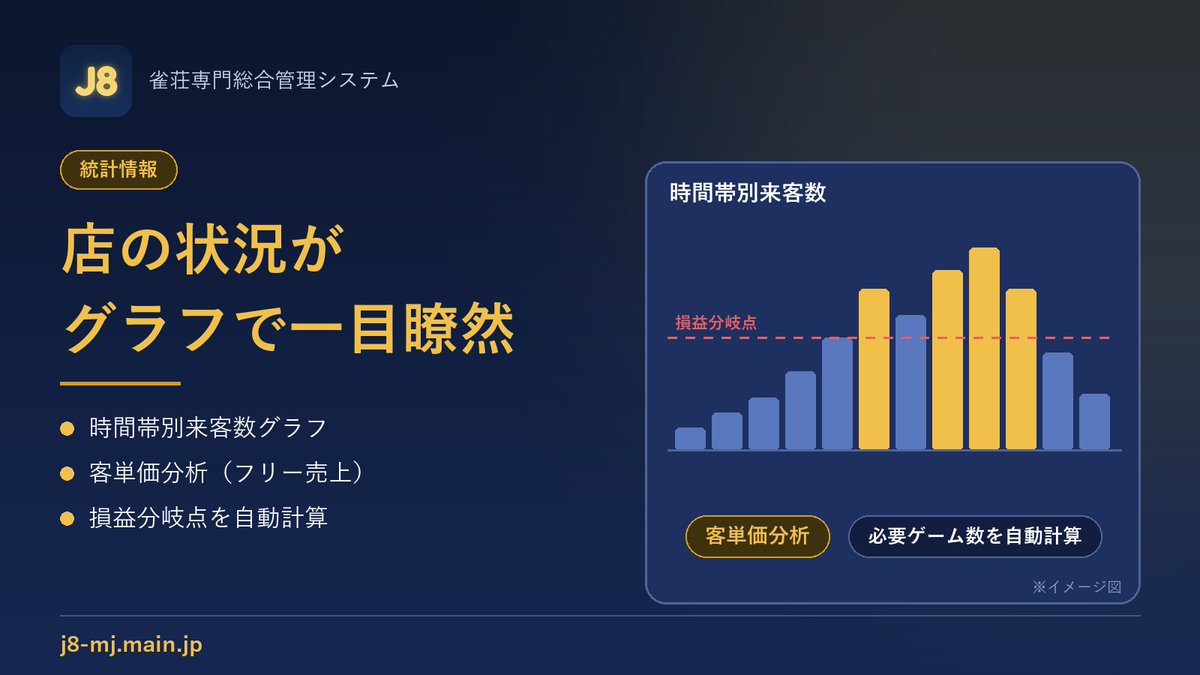 J8_Mpcms's tweet photo. 📊店の状況が一目瞭然！

✅時間帯別来客数グラフ
✅客単価分析
✅必要ゲーム数を自動計算する損益分岐点分析

https://t.co/sSPSdCPCL4
#麻雀 #雀荘 #健康麻雀 #成績管理 #顧客管理 https://t.co/xvMXkVaga3