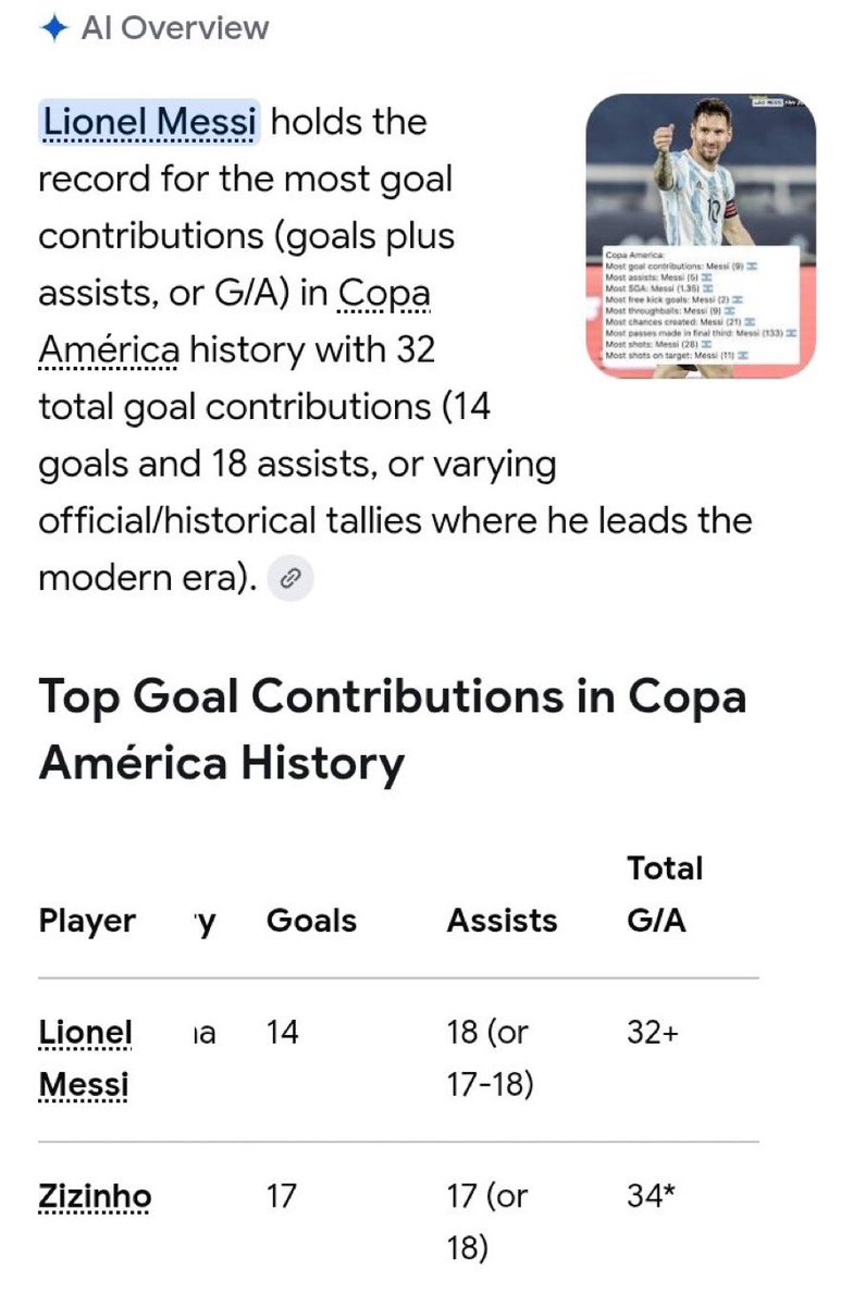 thedukeofmadrid's tweet photo. Messi holds the record for the most G/A in Copa América history with 32,but Zizinho has 34? 

WTF did I just read? 😭 https://t.co/XBQcKilxBx