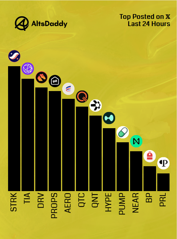 AltsDaddycom's tweet photo. 🎗️ Sunday’s Top Posted #Altcoins 🎗️

1️⃣ $STRK
2️⃣ $TIA
3️⃣ $DRV
4️⃣ $PROPS
5️⃣ $AERO
6️⃣ $QTC
7️⃣ $QNT
8️⃣ $HYPE
9️⃣ $PUMP
🔟 $NEAR
1️⃣1️⃣ $BP
1️⃣2️⃣ $PRL

Runner ups: $SOL, $PONS, $IOTA, $NEET, $EDU

#Altseason2026 #Altcoins $DDY https://t.co/jDaMhmtVYL