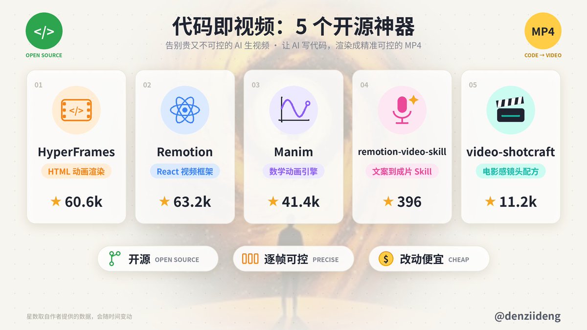 denziideng's tweet photo. 🔥代码即视频！5个GitHub开源神器，告别贵又不可控的AI生视频！

一直不满意：AI生成视频贵、文字乱码、画面不可控？那咱换个思路：让AI直接写代码，再渲染成精准可控的MP4。

下面这5个项目就是这条路上的关键工具，特别适合科普、教程和系列内容，建议收藏为敬。👇

1️⃣HyperFrames：一句话让AI写出HTML动画视频，逐帧渲染像素级一致，专为Agent打造。⭐60.6k  
🔗 https://t.co/rLQwb5C59e

2️⃣Remotion：用React组件打造专业级数据驱动视频，动效、字幕、图表全由代码控制。⭐63.2k  
🔗 https://t.co/XJSRWM1AMI

3️⃣Manim：Python数学动画神器，公式图表精准呈现，3Blue1Brown同款引擎。⭐41.4k  
🔗 https://t.co/ZTCOQISJLM

4️⃣video-shotcraft：给Remotion注入电影感镜头配方，告别白底PPT风，支持运镜与音效。⭐11.2k
🔗 https://t.co/iRi4ERJLDc

5️⃣emotion-video-skill：Claude Skill一键从���案到成片，自动配音+字幕时间轴同步。⭐396
🔗 https://t.co/TechdIbO2w

视频创作≠视频生成。😄

代码给你「它就是这么运作的」正确答案，改字、改数据、改曲线都便宜，还不来回折腾，这才是视频创作的真正打法。

#AI视频 #开源项目