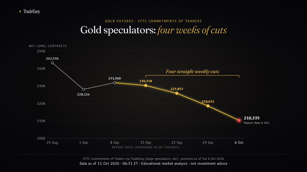 tradeeasyai's tweet photo. Positioning going in: gold speculators cut net longs for a fourth straight week.

210,335 contracts on 6 Oct, from 243,334 on 25 Aug. CFTC flags it as long liquidation. https://t.co/kkUnM9c0UO