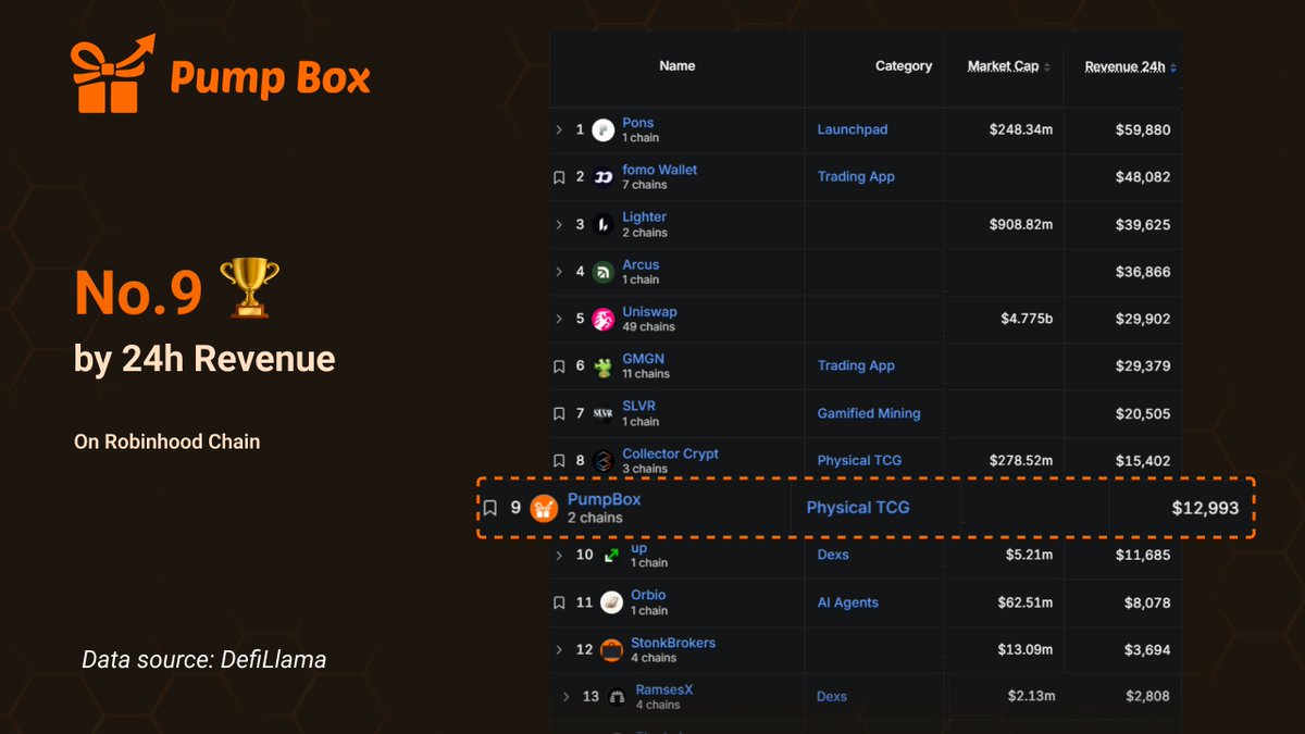 pump_box's tweet photo. yesterday #10. today #9.

$12,993 in 24h. still no ticker. 🎁 https://t.co/wN1HfA81Ig