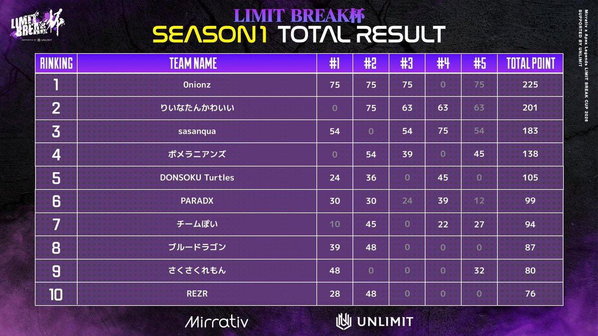 LIMITBREAKCUP's tweet photo. ◥◣#LIMITBREAK杯 Season1 総合結果◢◤

計5回、1ヶ月超に及ぶSeason1を制したのは…
『Onionz』の皆さんでした！！！
総合優勝おめでとうございます！！！🏆

Season2ではルール等も見直し
さらに白熱する大会を目指します🔥

Season2も
皆さまのご参加を心よりお待ちしております🤝

#リミブレ杯 https://t.co/gH6E2IV9fT