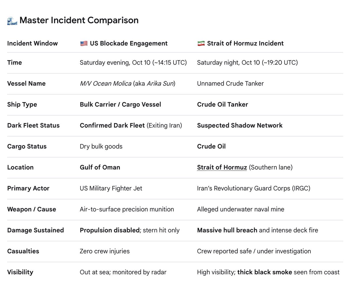 JeffH0101's tweet photo. Strait of Hormuz: VLCC supertanker suffering major hull fire.
Gulf of Oman: US air strike disables dark fleet bulk carrier exiting Iran.
Full side-by-side data breakdown below. 👇
#StraitofHormuz https://t.co/IkZkPfPMGy