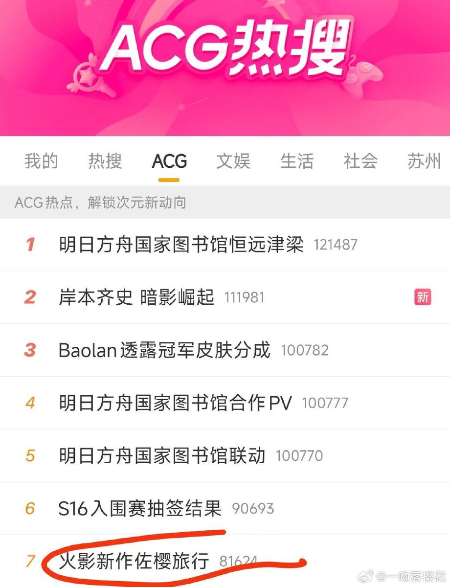 Sakura56998760's tweet photo. En los temas de tendencia de WEIBO el manga de kishimoto y sasusaku son tendencias 

-Masashi Kishimoto: El ascenso de las sombras ocupa el top 2️⃣ con 111,981 búsquedas 🌹

La nueva serie de Naruto, los viajes de Sasuke y Sakura 
ocupa el top 7️⃣con 81,624 búsquedas 🌹 https://t.co/mKzHl4WT3V