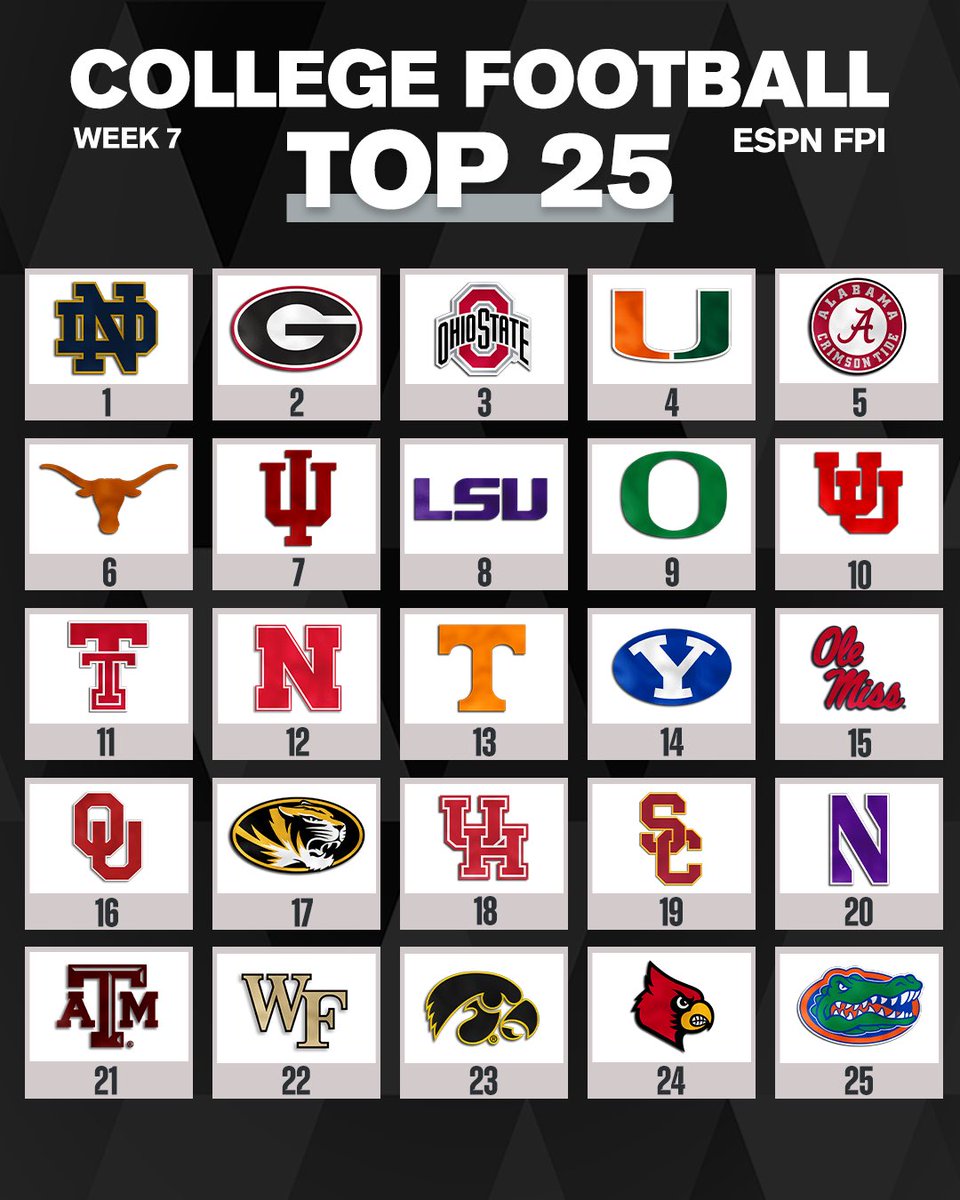 On3's tweet photo. NEW: Updated ESPN FPI after week 6 of the College Football season📈📉

https://t.co/pb2u1xVRGf