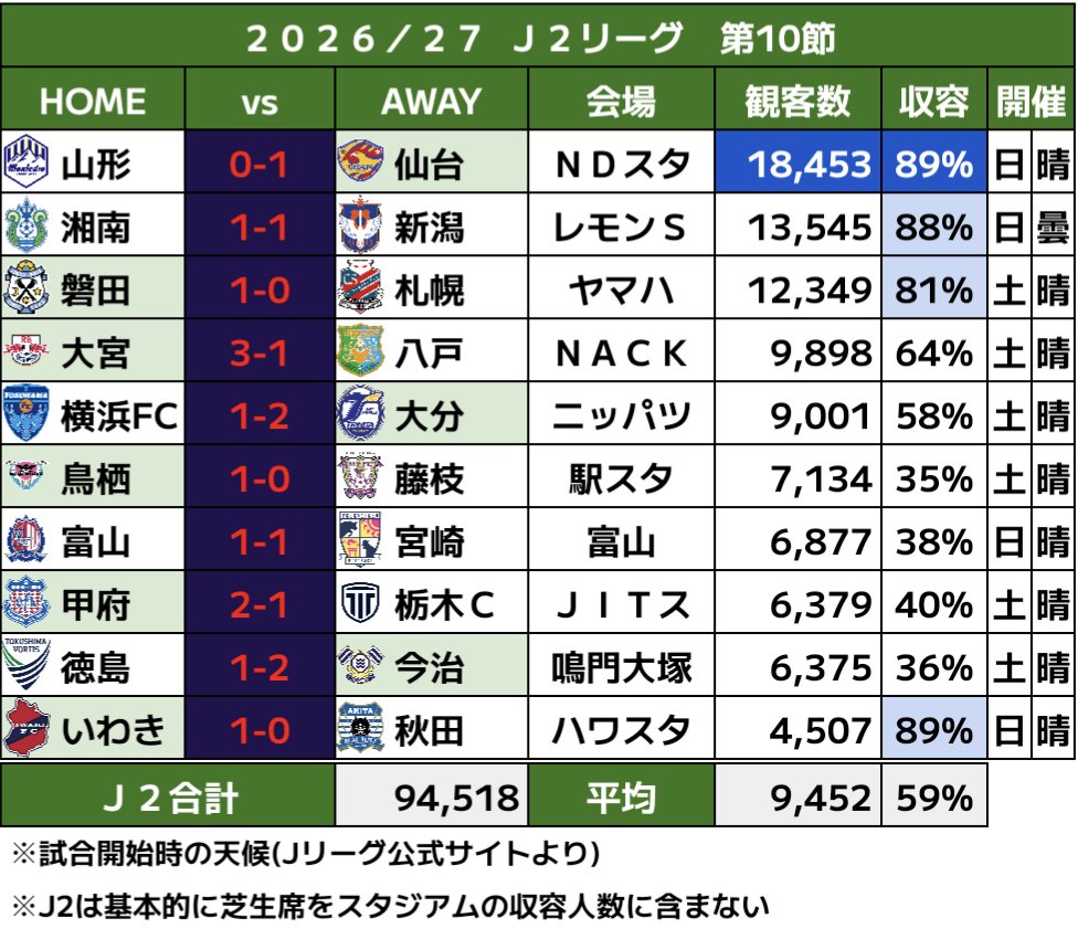 J_football_xxx's tweet photo. 🟩J2リーグ 2026/27-第10節 観客数

✅️山形-仙台の「みちのくダービー」がJ2の今節最多観客18,453人🔥
☑️ダービーに勝利した仙台が首位キープ。無敗の大宮が2位浮上。一方、不調が続く札幌はついにJ2最下位に転落 https://t.co/mh5iZcO6rz