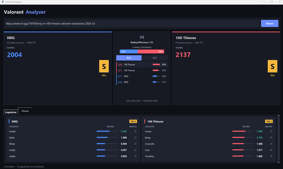 opandacho's tweet photo. Apostas e IA. 
Um exemplo de como eu utilizo IA para me auxiliar.

Hoje, teve o jogo 100T x NRG. Eu sou espectador casual de Valorant com um conhecimento razoável.

Eu vi as odds em média 100T ~ 1.78 x NRG ~1.92. Na minha cabeça, acreditava que a 100T era mais favorita que isso, eu daria ~ 1.50, mas também não tinha certeza.

Eu teria que puxar dados e analisar, porém, para Valorant, eu acho isso extremamente trabalhoso e prefiro não fazer e, consequentemente, não apostar.

E aí entra o Claude. Pedi que criasse um programa para extrair os dados e apresentar números com base em alguns critérios. 
Com isso, consigo analisar apostas que eu nem sequer consideraria.

Tudo de acordo com o que eu pensei: 
A aposta: 100T -1.5 @ 3.10 (Poly @ 3.13)
Minha fair: ~ 2.70
Programa: ~ 2.85
Fechamento: 3.10 📉 2.80