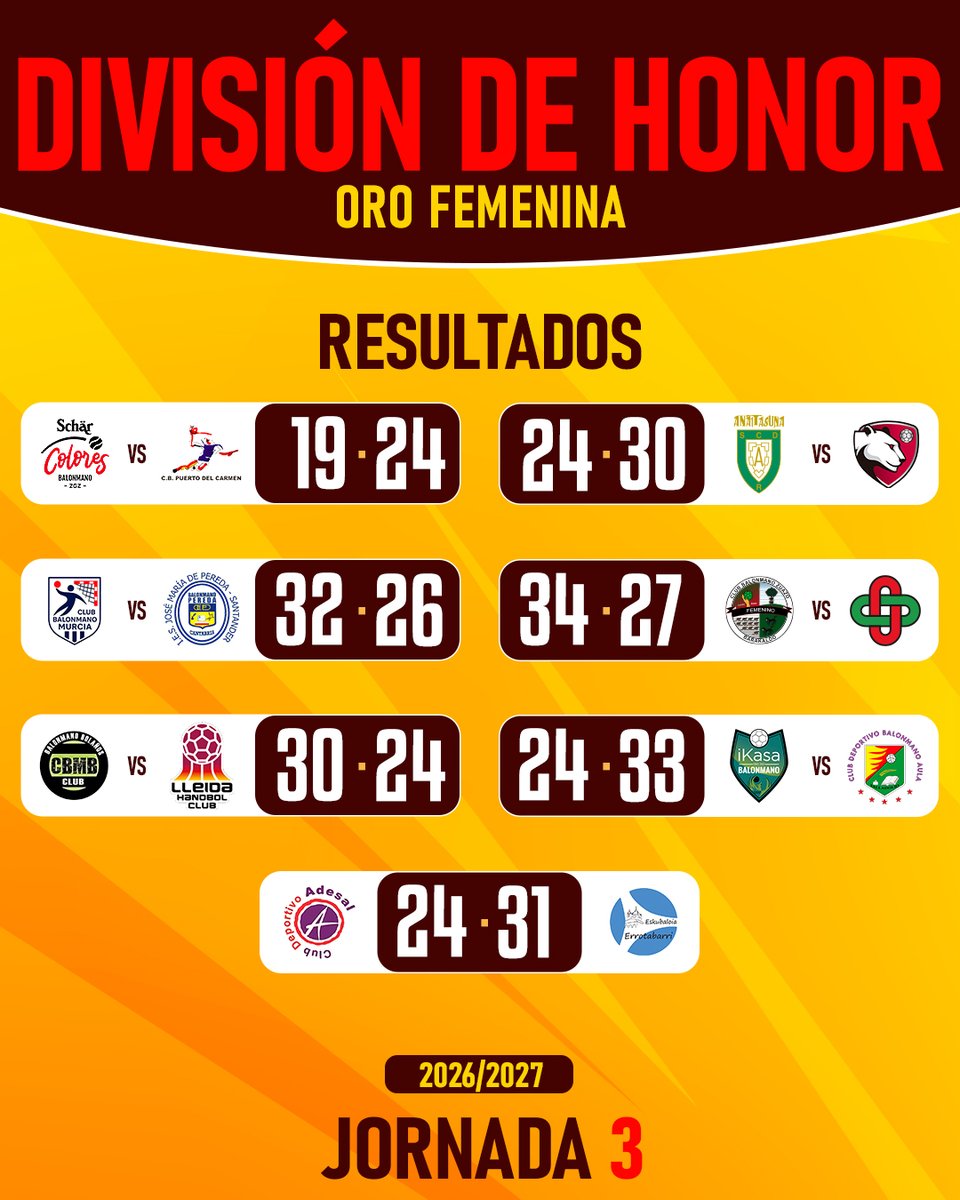 RFEBalonmano's tweet photo. 🟡 ¡Ya están aquí los resultados de la tercera jornada de #DHOroFem! 🔥
🤾♀️ @errotabarri1 cierra el fin de semana ganando en casa de @BalonmanoAdesal
📊 ¡Repasa todos los marcadores!
#️⃣ #Balonmano #SheLovesHandball https://t.co/5g5AmFqXLZ