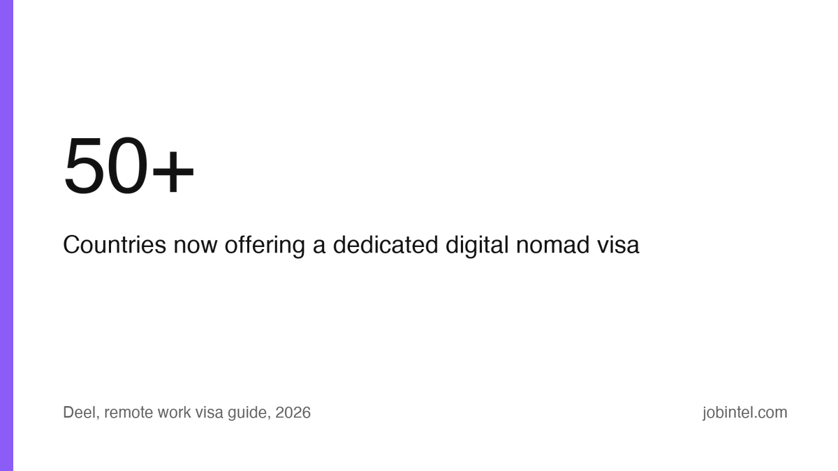 brianw1130's tweet photo. More than 50 countries now offer a digital nomad visa.

Spain, Italy and Greece all require income from an employer or clients outside the country.

The visa is the easy half. The job that lets you use it is the scarce one. https://t.co/NRhazIFeer
