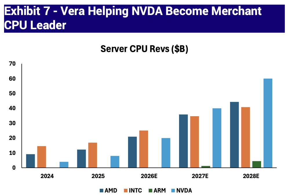 StockSavvyShay's tweet photo. $NVDA Vera could turn Nvidia into a ~$60B server CPU business by 2028 overtaking $AMD and $INTC as early as next year. 

The growth is coming from agentic AI as orchestration, tool calls and autonomous workloads push server CPU demand toward ~$150B with Nvidia capturing nearly half of that growth by selling complete AI systems.

And it extends beyond Nvidia with $ARM entering merchant CPUs on $2B+ in orders while $DELL and $SMCI could nearly double server revenue as AI agents drive another wave of compute demand.
