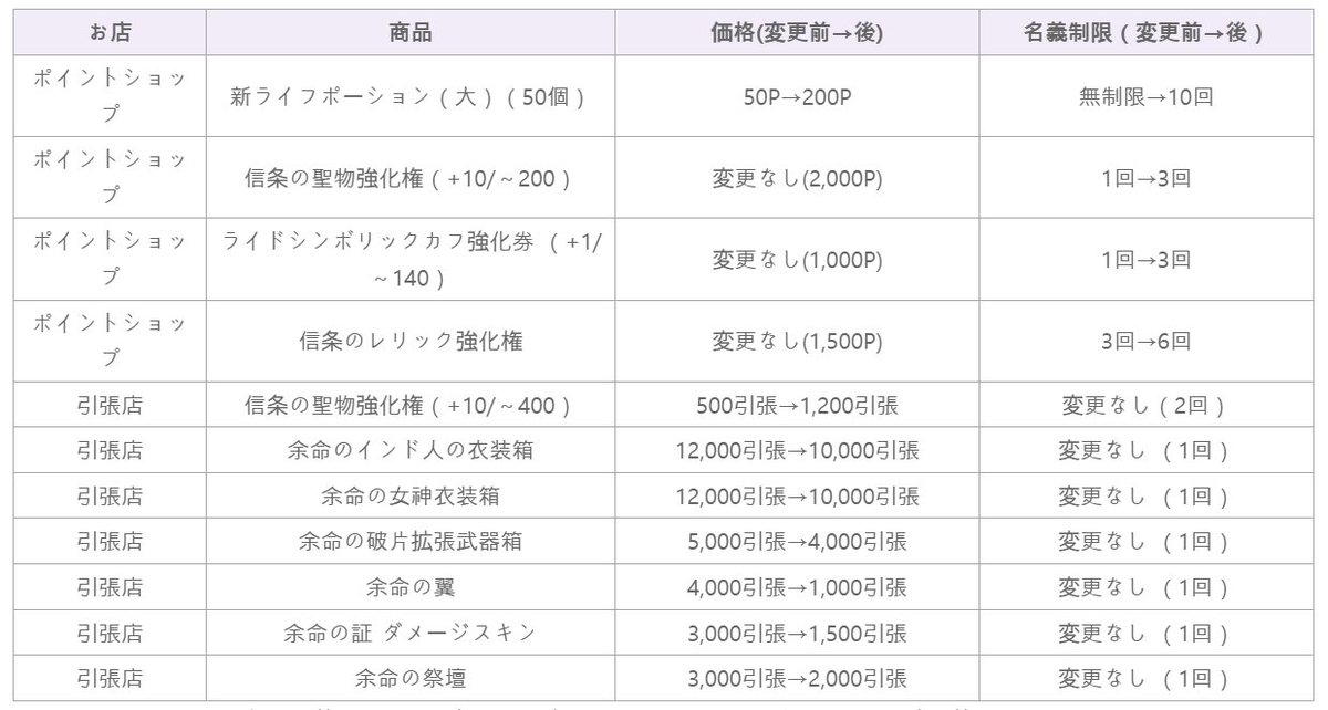 oshinbal's tweet photo. TW先行情報

10月末のアプデで回廊の印章の交換ショップのレートが変更になる可能性が高いです

・優先して交換するべきは
聖物強化券(~+400)

・逆に交換を待つべきなのは
各種アバターやダメージスキン

ソースURL：
https://t.co/dYwfJw9NwY https://t.co/s5cwxoAytU