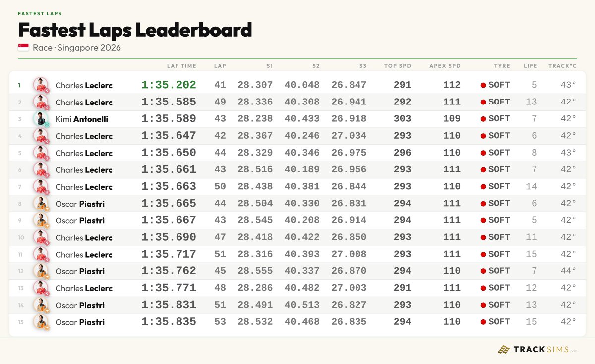 TrackSimsF1's tweet photo. Charles Leclerc set 9 of the 15 fastest laps in the race in Singapore, including the top two. Piastri 5, Antonelli 1.

Full detail on the 15 fastest laps 👇 https://t.co/pdiGPLgTuX
