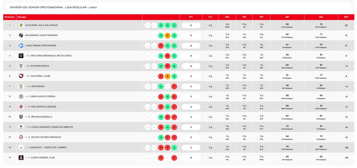RFEBalonmano's tweet photo. 🟠Así queda la clasificación de #DHOroFem tras la tercera jornada
🤜 @UCAMBalonmano y @ClebaLeonBm se meten en la pelea por el ascenso, y @balonmanoikasa pierde posiciones
#⃣ #Balonmano #SheLovesHandball https://t.co/ir0ZswCqZP