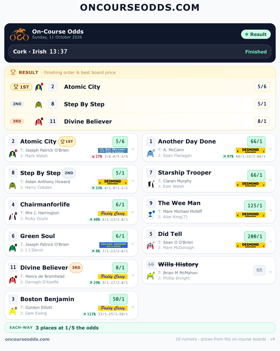 Oncourseodds's tweet photo. @betmulvaney @inpbaoc @corkracecourse The 13:37 at Cork — the full finishing order 👇 Scan the QR for every on-course price. @betmulvaney #DesmondBookmaker #PaddyCasey #HorseRacing #IrishRacing https://t.co/EzO0rzpDse