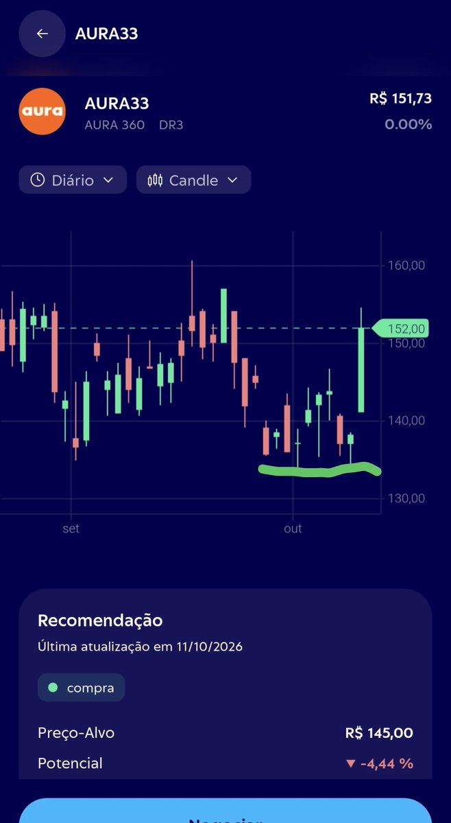 diego_mcd21's tweet photo. #aura33, compras na região dos 135,00  para cima, será que cotação do ouro  permanece acima dos 4k? https://t.co/km8VXbc3oK