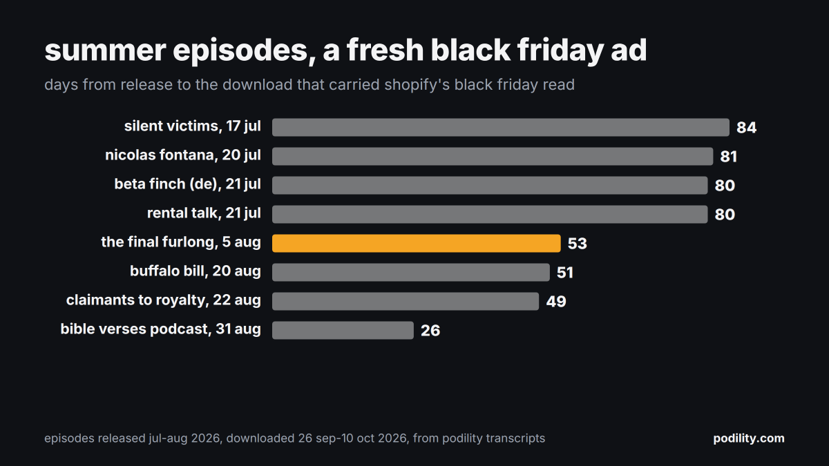podility's tweet photo. the final furlong's 5 august episode, downloaded on 27 september, has a shopify ad in it: "black friday is coming." i found the same read in at least 13 episodes from july and august across 8 shows. an old episode plays whatever ad is selling the week you hit play https://t.co/0vLcOEUO6C
