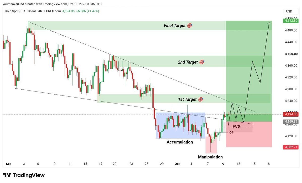 Golfcoursepk's tweet photo. #XAUUSD  Buying SETUP 📈

Entry: 4194– 4191

Stop Loss: Above Recent High

Targets: 4210• 4230 4250

Clean setup 🎯    #Gold Monday   update  Buy https://t.co/xtz8DeP0pS