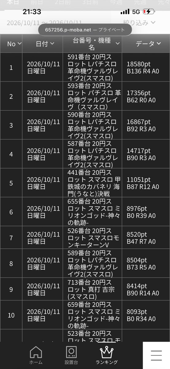 mi_ka0803's tweet photo. #エクス・アリーナ松戸店 様での実戦終了🪄︎︎

MAX15000枚までだしたんだけど、最後3000枚ものました😮‍💨

けど大大大勝利✌️❤️‍🔥
森のくまさん聞けました🎶

今日とにかくヴヴヴ2／ヴヴヴがすんごかったWWWW

＼ヴヴヴ2からはコンプリート㊗️🎉👏／
店内万枚over5台で、ランキング上位ほぼヴがしめてる😳✨️✨️

かぐやも今さっきエクストラとんでたから
やっぱ気になるなぁ❣️

他にも末ゾロの台は今もずっと粘られてる人沢山でした👍🏻👍🏻

オススメ最終日の喰種も複数良き台あり⭕️

この2日間ほんとに凄かった👏‼️‼️

次は30日(金)にお邪魔します🌟
本日もありがとうございました👍🏻

 #PR  #千葉大戦
