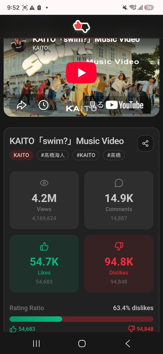 Kanami2010216's tweet photo. @yamaneko0112 @pokekorohiyoko 悪趣味なんですがたまにYouTubeの低評価数を見に行くことがありまして…そのときにYouTubeの低評価のトレンドの世界ランキング1位になってたので。低評価が多くても再生数多ければ良いって人にとっては大打撃ではないかもしれませんが… https://t.co/iYYA4m0sEx