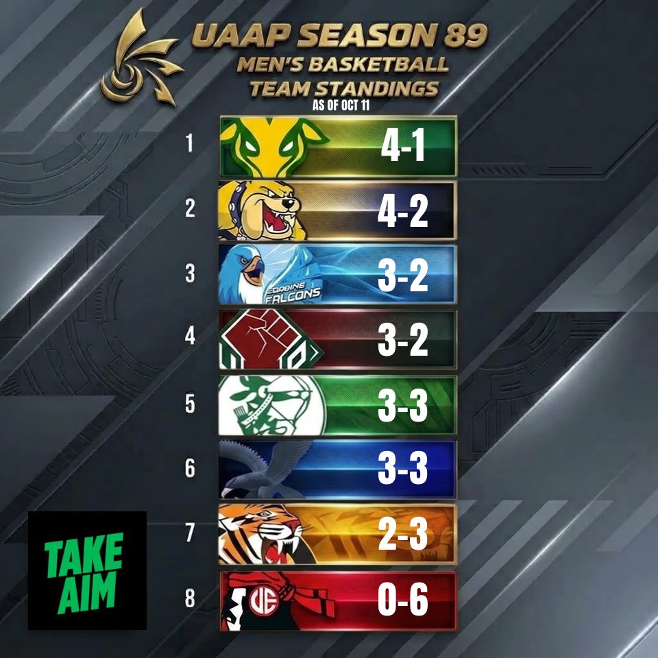 TakeAimLS's tweet photo. Latest tally as we head to the final week of Round 1

#uaapseason89 https://t.co/R1KQscyF91