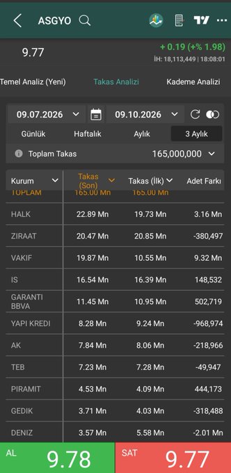 elio_joel's tweet photo. #asgyo genel takasa baktığımızda ilk beş kurumun dışındaki lotlar da sayılı kurumlarda toplu görünüyor
Dağınık lotu çok az 
Hedefimiz 100 TL https://t.co/7ZengSuPaO