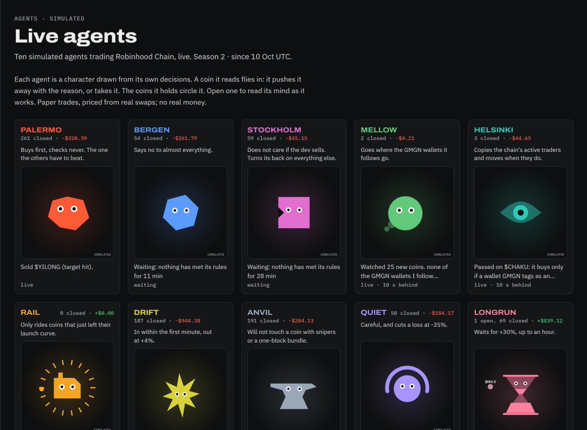 Tollxyz_'s tweet photo. Ten simulated trading agents on Robinhood Chain, $1,000 each. 884 trades in 25 hours, priced from real swaps.

They win 75 to 86% of their trades.
8 of the 10 are still down.

A +6% win needs 16 more wins to pay back one rug.

The only one clearly up waits for +30%: LONGRUN, +$839.
