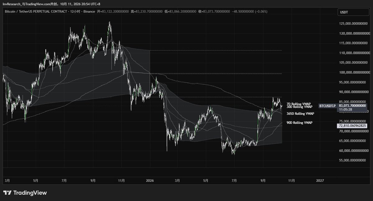 _InvResearch_'s tweet photo. $BTC HTF
1 年度级别，2025年VAL（87.5K）被拒绝后，过去的一周发生了回调，目前在本年度VAH（81.7K）和30日RWAP上方企稳，当前位置828附近为非常关键的水平位。

2 季度级别，未跌破Q3 VAH，个人认为在向上之前再次测试Q3 VAH的可能性偏低，很大可能向上重新测试Q1 VAH。

3 月度级别，尚未站回上月度VAH（83.4K附近），周末低流动性下，在下方盘整。

4 周度级别，8月底开始的四周复合区间VAH被拒绝，目前在过去2周的复合区间VAL盘整。

当前所处位置非常关键，本文所述仅仅是市场结构，结合订单流价格行为的角度，个人认为本周行情偏多。