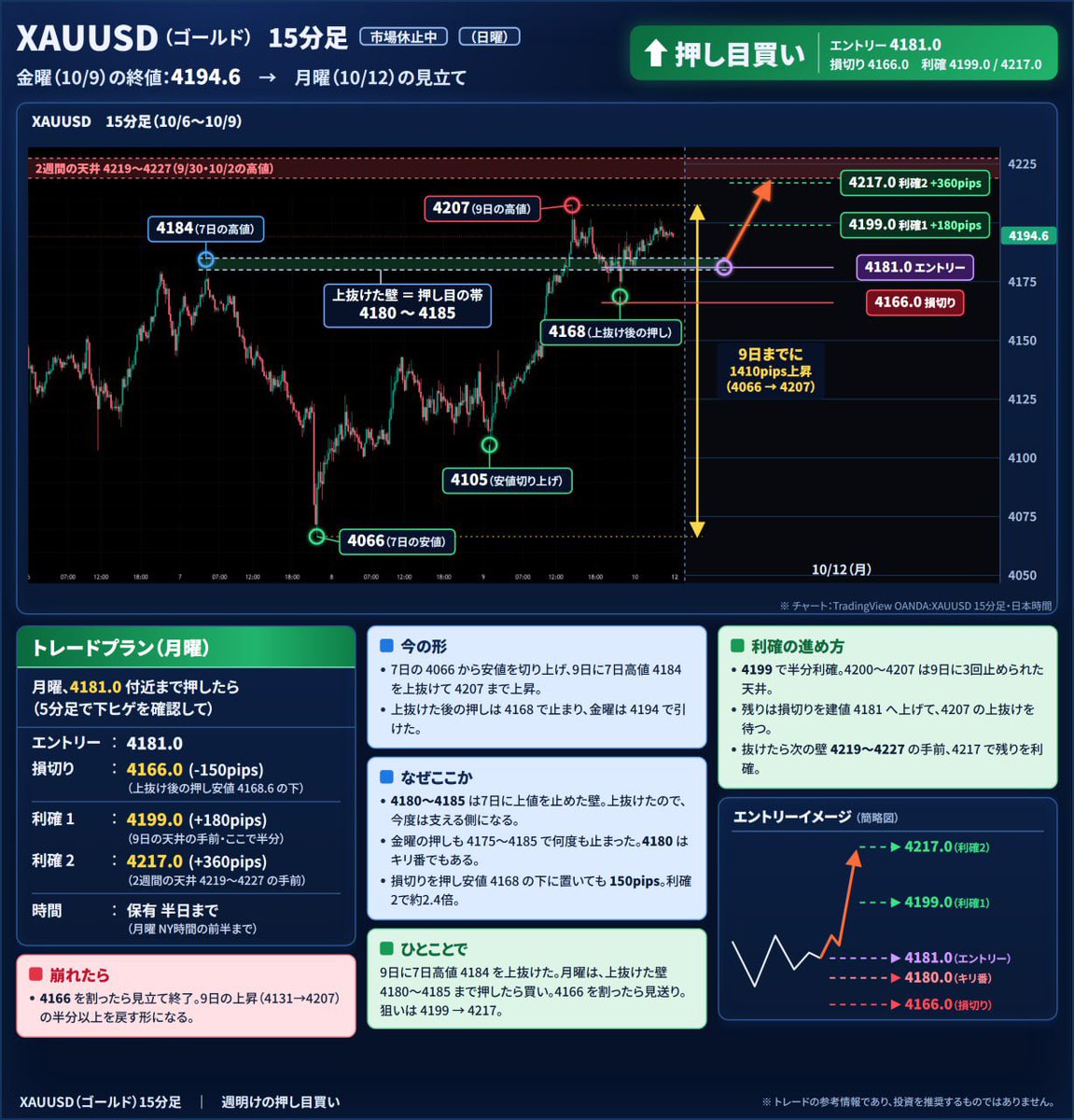 traderrr1234567's tweet photo. 週明けからのゴールド分析まとめ

週明けからエグいの来るから、
爆益出したいなら押し目買い一択^^

#GOLD #XAUUSD https://t.co/qAYXqEoySK
