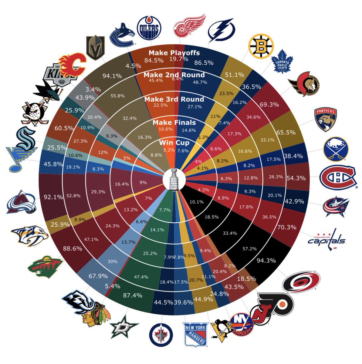 MoneyPuckdotcom's tweet photo. Playoff chances as of Sunday https://t.co/RbnckCMfDn https://t.co/hr1egTW848