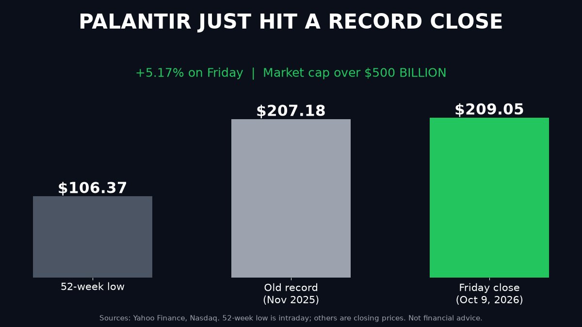 KKBorgia's tweet photo. Palantir just closed at a RECORD high… $PLTR 

$209.05 Friday, up 5.17%, beating its old record of $207.18 from Nov 2025. Market cap now over $500 BILLION.

Barclays just started coverage with a $265 target. Goldman upgraded it to Buy too.

Hold $207 and this runs. NFA https://t.co/Q7oyfjiS63