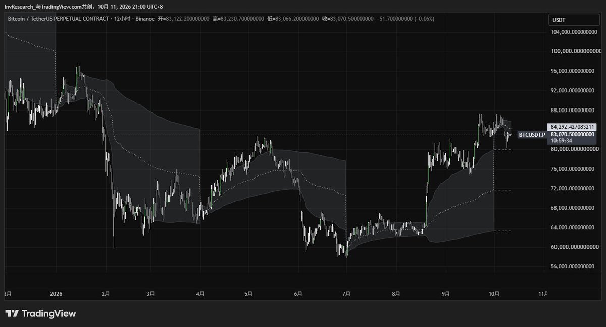 _InvResearch_'s tweet photo. $BTC HTF
1 年度级别，2025年VAL（87.5K）被拒绝后，过去的一周发生了回调，目前在本年度VAH（81.7K）和30日RWAP上方企稳，当前位置828附近为非常关键的水平位。

2 季度级别，未跌破Q3 VAH，个人认为在向上之前再次测试Q3 VAH的可能性偏低，很大可能向上重新测试Q1 VAH。

3 月度级别，尚未站回上月度VAH（83.4K附近），周末低流动性下，在下方盘整。

4 周度级别，8月底开始的四周复合区间VAH被拒绝，目前在过去2周的复合区间VAL盘整。

当前所处位置非常关键，本文所述仅仅是市场结构，结合订单流价格行为的角度，个人认为本周行情偏多。