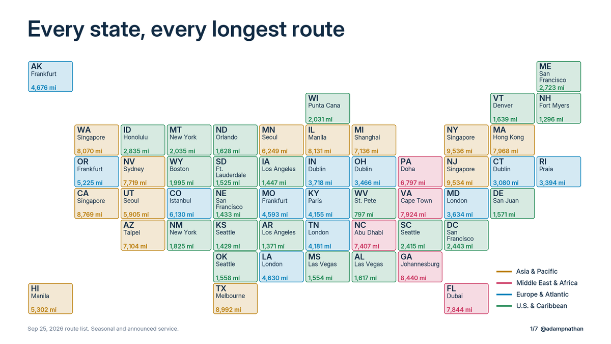 adampnathan's tweet photo. For fun, I charted the longest routes from each state.

The longest is New York to Singapore, 9,536 miles. The shortest is West Virginia to St. Pete, 797 miles.

For 19 states and DC, the longest route is domestic. https://t.co/iza8dBiKDa