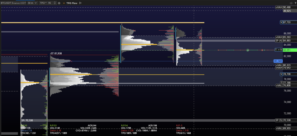 _InvResearch_'s tweet photo. $BTC HTF
1 年度级别，2025年VAL（87.5K）被拒绝后，过去的一周发生了回调，目前在本年度VAH（81.7K）和30日RWAP上方企稳，当前位置828附近为非常关键的水平位。

2 季度级别，未跌破Q3 VAH，个人认为在向上之前再次测试Q3 VAH的可能性偏低，很大可能向上重新测试Q1 VAH。

3 月度级别，尚未站回上月度VAH（83.4K附近），周末低流动性下，在下方盘整。

4 周度级别，8月底开始的四周复合区间VAH被拒绝，目前在过去2周的复合区间VAL盘整。

当前所处位置非常关键，本文所述仅仅是市场结构，结合订单流价格行为的角度，个人认为本周行情偏多。