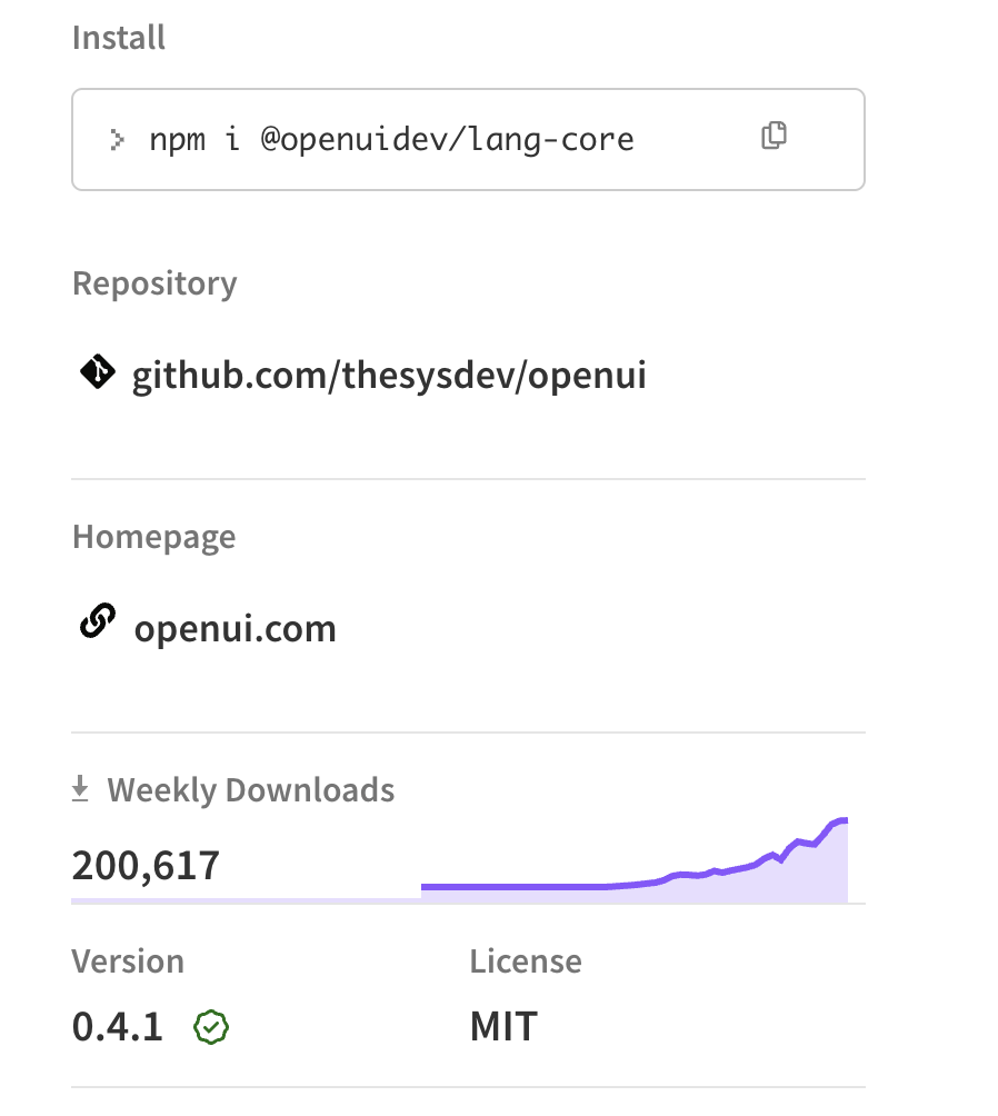 rabi_guha's tweet photo. 200K weekly @openuidev downloads, core package only!

~6 months to the first 100K. 6 weeks to the next. https://t.co/PMHUWdfpak