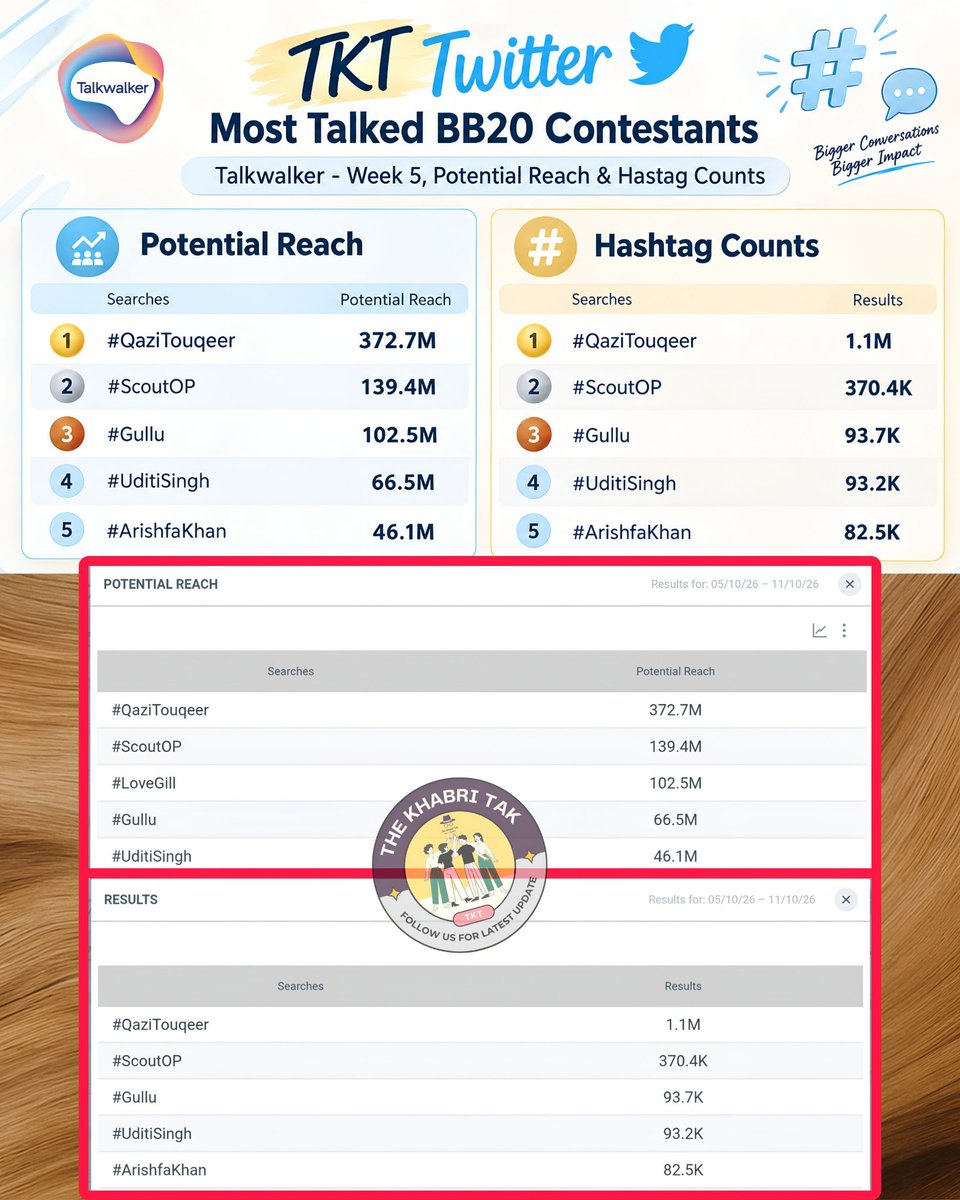 TheKhabriTak's tweet photo. Most Talked #BB20 contestant on Twitter (Talkwalker) :

HASHTAG :
🥇#QaziTouqeer - 1.1M
🥈#ScoutOP - 370.4K
🥉#Gullu - 93.7K
⭐️#UditiSingh - 93.2K
⭐️#ArishfaKhan - 82.5K

POTENTIAL REACH :
🥇Qazi - 372.7M
🥈Scout - 139.4M
🥉#LoveGill - 102.5M 
⭐️Gullu - 66.5M
⭐️Uditi Singh - 46.1M

Comment - Your Fav
#BiggBoss #BiggBoss20 

Join - @TheKhabriTak for more