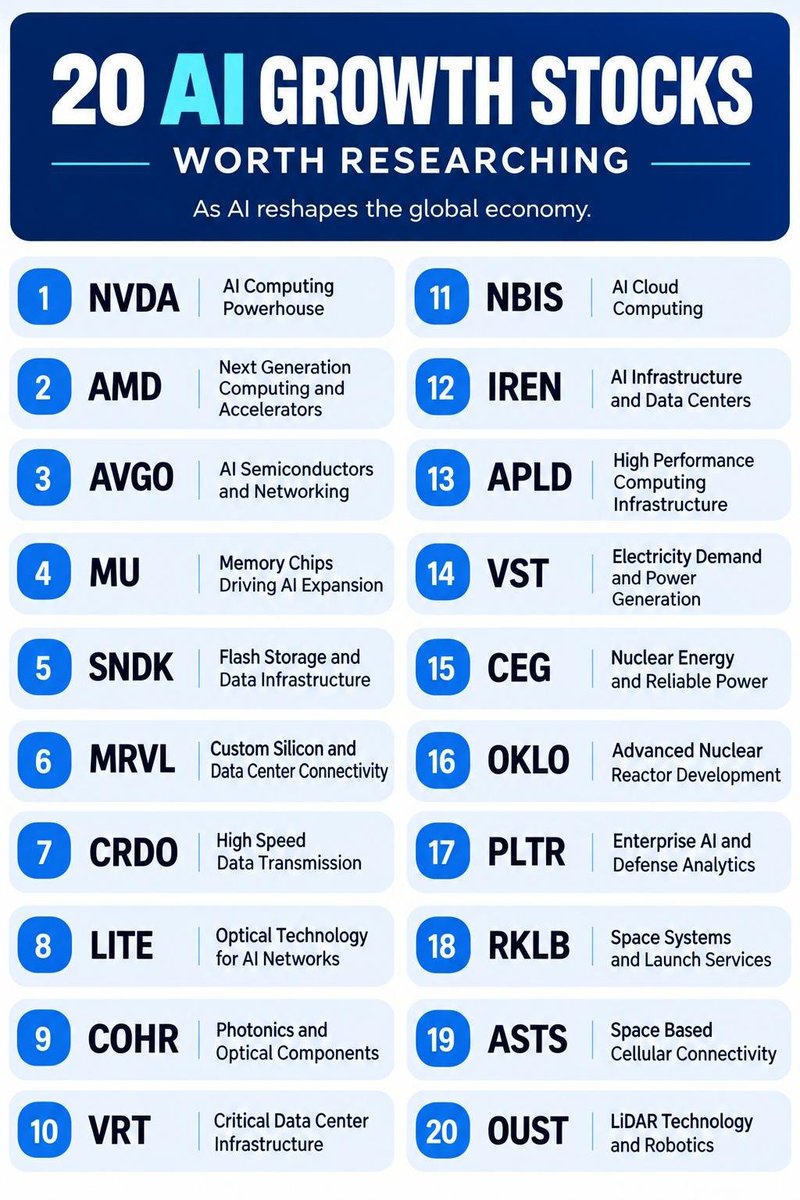 jessi_cawein44g's tweet photo. 20 growth stocks worth researching as AI reshapes the global economy.

1. $NVDA | AI Computing Powerhouse
2. $AMD | Next Generation Computing and Accelerators
3. $AVGO | AI Semiconductors and Networking
4. $MU | Memory Chips Driving AI Expansion
5. $SNDK | Flash Storage and Data Infrastructure
6. $MRVL | Custom Silicon and Data Center Connectivity
7. $CRDO | High Speed Data Transmission
8. $LITE | Optical Technology for AI Networks
9. $COHR | Photonics and Optical Components
10. $VRT | Critical Data Center Infrastructure
11. $NBIS | AI Cloud Computing
12. $IREN | AI Infrastructure and Data Centers
13. $APLD | High Performance Computing Infrastructure
14. $VST | Electricity Demand and Power Generation
15. $CEG | Nuclear Energy and Reliable Power
16. $OKLO | Advanced Nuclear Reactor Development
17. $PLTR | Enterprise AI and Defense Analytics
18.  $RKLB | Space Systems and Launch Services
19. $ASTS | Space Based Cellular Connectivity
20. $OUST | LiDAR Technology and Robotics

Save this list and research each company before investing.