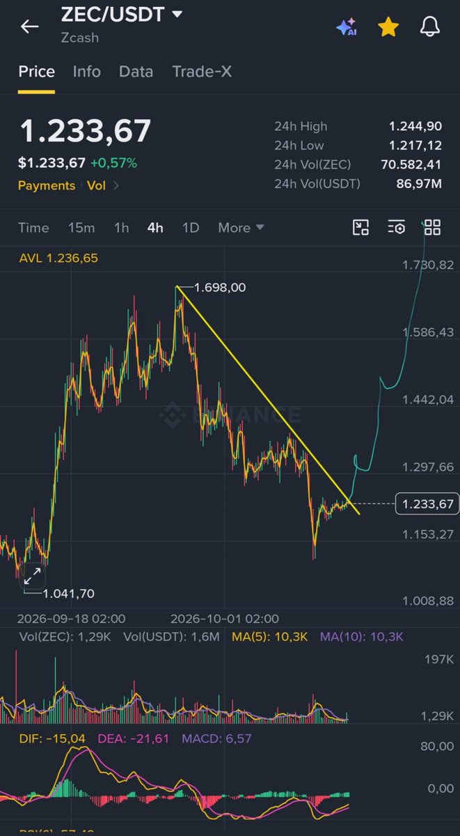 CryptoWizardd's tweet photo. Decision time $ZEC https://t.co/QZCTzmmssc
