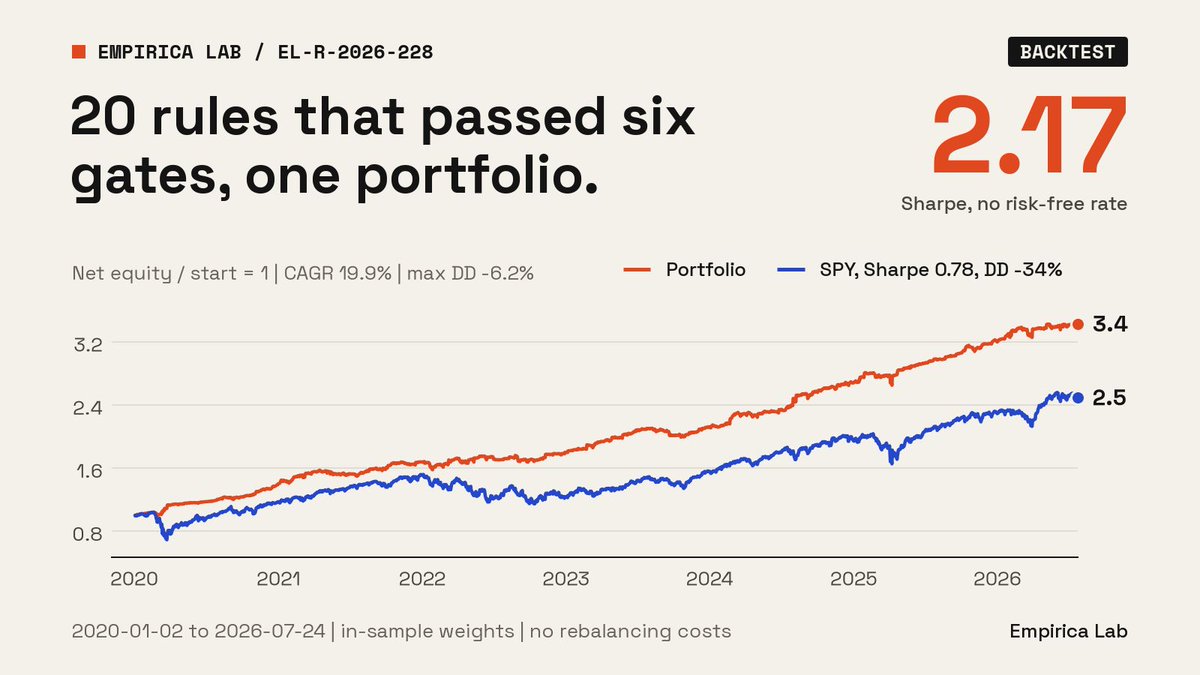 EmpiricaLab's tweet photo. 217 rule-market pairs from trading newsletters went through our 10 robustness gates. 20 passed six or more.

Those 20 as one portfolio: Sharpe 2.17, 19.9% a year, max drawdown 6.2%, 14 of 14 half-years up. Jan 2020-Jul 2026.

Backtest. Weights and catches below. https://t.co/NX3cFX8ziF