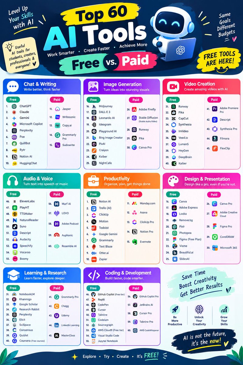 Aira_coder's tweet photo. 🚀 Top 60 AI Tools You Should Know!

From free AI tools to premium platforms, discover the best tools to boost productivity, creativity, and skills.

💡 Work smarter, save time, and achieve more with AI!

#AITools #ArtificialIntelligence #FreeAI #PaidAI #Tech #Productivity https://t.co/JwFfcS9Hak