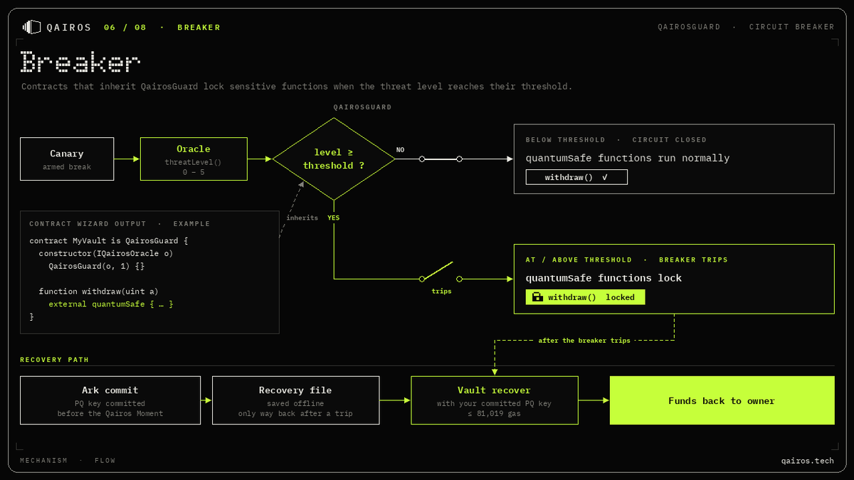 Qairos_app's tweet photo. Qairos feature: Breaker
Menu: Guard · Contract Wizard

TL;DR
Your vault or treasury locks its own sensitive functions when the on-chain threat level reaches the threshold you set. You recover funds with a post-quantum key you committed before the Qairos Moment.

What it does
Contracts that inherit QairosGuard read threatLevel() from the Qairos Oracle, like a price feed, and lock sensitive functions when the level reaches their threshold.

How you build it
The Contract Wizard generates a Solidity contract that:
- inherits QairosGuard
- takes the oracle address in its constructor
- marks the functions you choose with the quantumSafe modifier
Example: function withdraw(uint a) external quantumSafe

Mechanism
1. An armed Canary rung is broken
2. The Oracle raises threatLevel() by one, on-chain
3. Your contract compares it to its threshold
4. Below threshold → quantumSafe functions run normally
5. At or above threshold → the breaker trips and quantumSafe functions lock

Recovery path
→ Commit your PQ key in Ark before the Qairos Moment
→ Save the recovery file offline. It's the only way to recover after the breaker trips
→ Vault recover with your committed PQ key (≤ 81,019 gas)
→ Funds go back to the owner

https://t.co/2uAI9ZsWJM