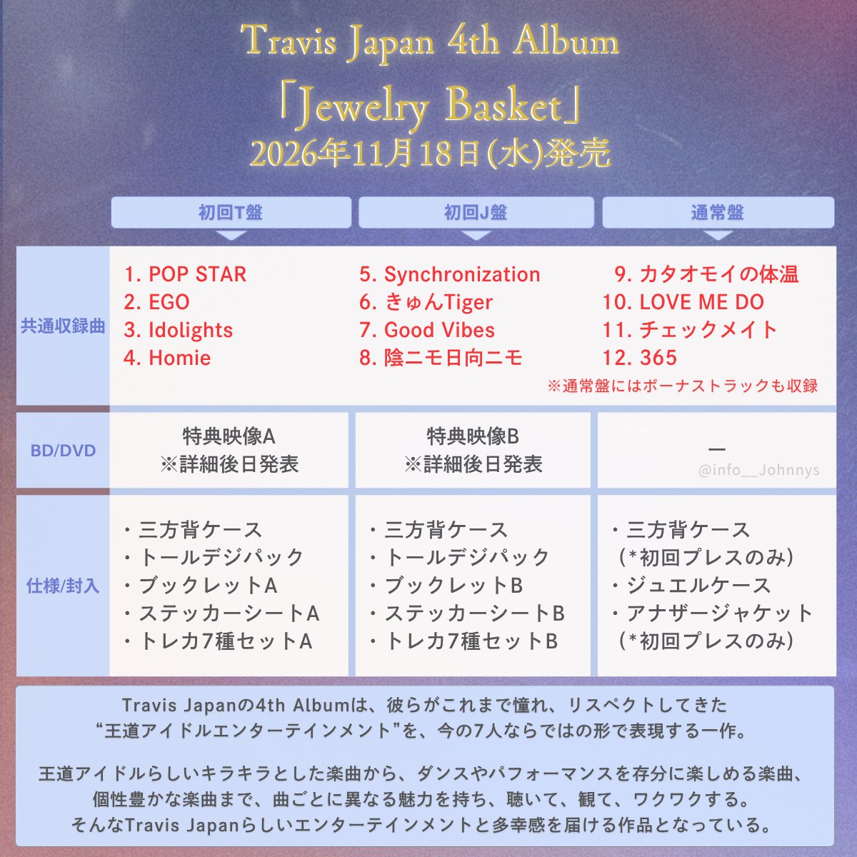 info__Johnnys's tweet photo. 【収録曲タイトル解禁】

💿11月18日発売
Travis Japan 4th Album「Jewelry Basket」

■収録曲
・きゅんTiger
・カタオモイの体温
・POP STAR
・チェックメイト
・LOVE ME DO
　ほか

🔗楽天ブックス
https://t.co/684PxEBlv8
🔗Amazon
https://t.co/T8LlbPweR8

#PR #TravisJapan #JewelryBasket https://t.co/ef4zuBQx5K