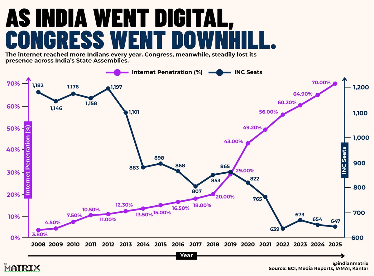 indianmatrix's tweet photo. As India went digital, BJP went up and Congress went downhill.

From 2008 to 2025, internet penetration rose from 3.8% to 70%.

BJP’s Assembly seats increased from 889 to 1,654, while Congress’s fell from 1,182 to 647 during the same period.

As political outreach increasingly shifted to the digital space, the two parties’ MLA strength moved in opposite directions.